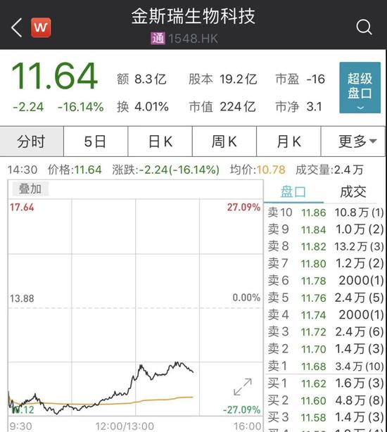 突遭海关调查、董事长被“监视居住” 金斯瑞股价闪崩了