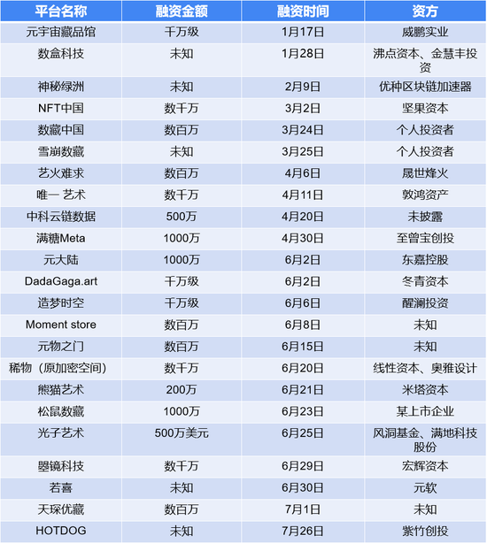 2022年数藏平台融资状况 36氪制图（根据公开资料整理）