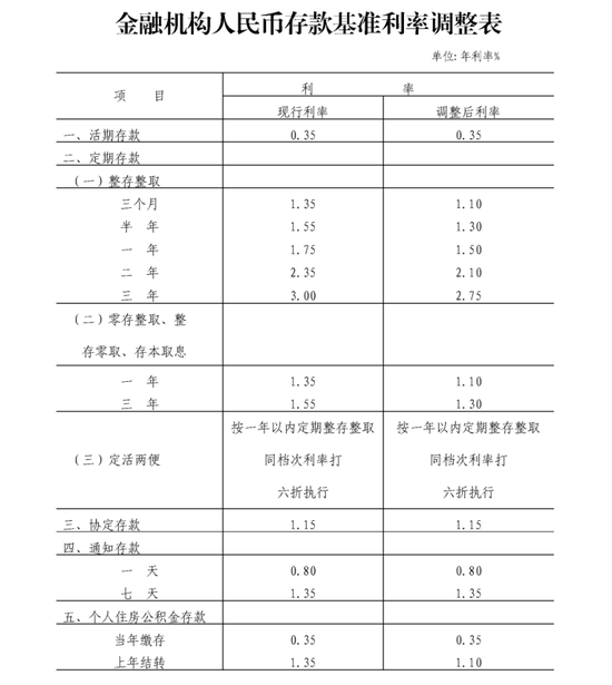 央行下发存款新规 业内人士称存款基准利率下