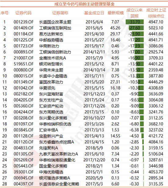 基金2年翻倍比比皆是:195只成立来仍亏损 惨的成立5年还亏33.7%
