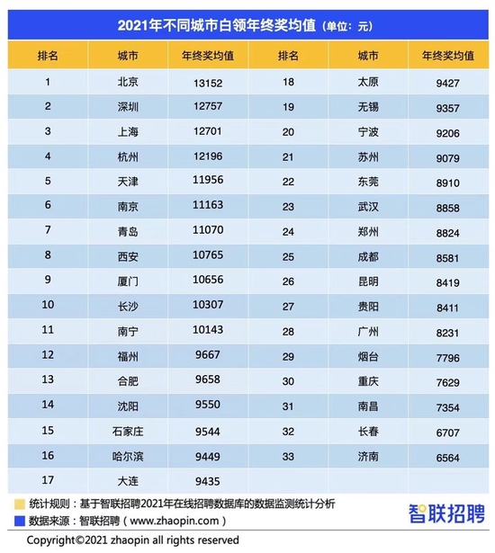 你拿到年终奖了吗？杭州人平均年终奖12196元，全国第四！休闲区蓝鸢梦想 - Www.slyday.coM
