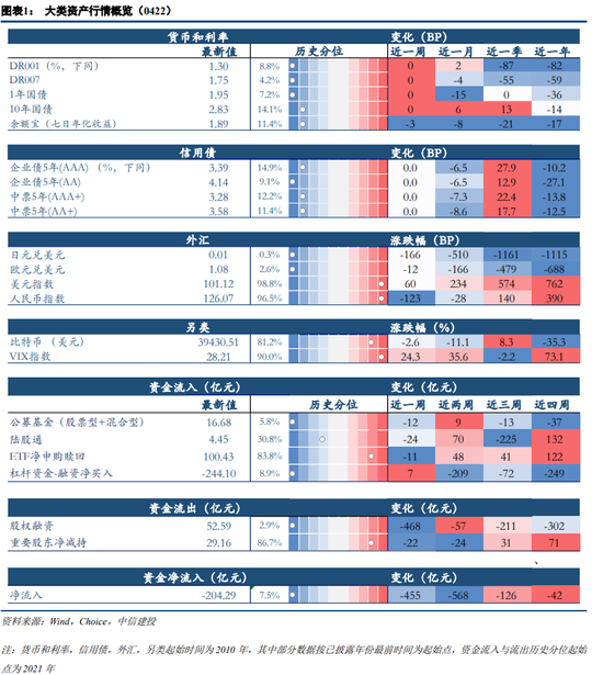 “中信建投策略：私募赎回压力上升 杠杆资金大幅流出多个行业