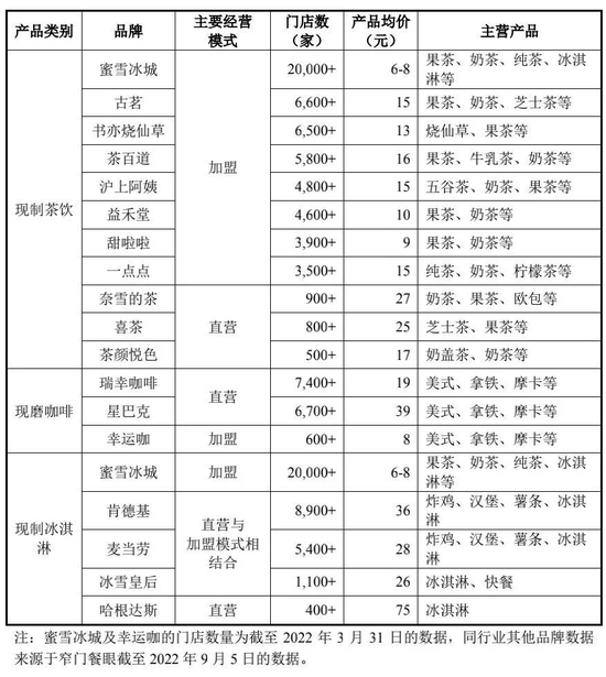 来源：蜜雪冰城招股书