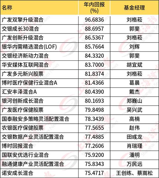 基金年终排名战打响！能否胜出，这三大因素很