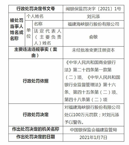 福建海峡银行被罚100万：未经批准变更注册资本