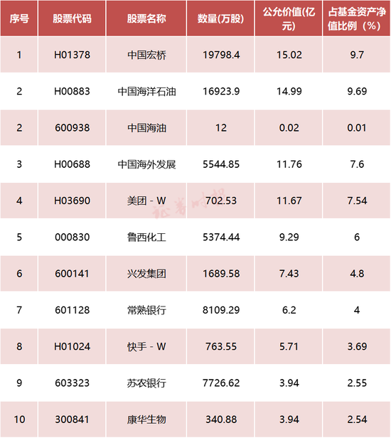 大资金买啥？首批百亿基金经理二季报岀炉，丘栋荣、陆彬持有这些股