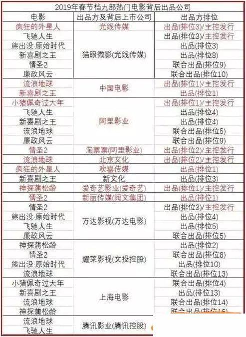 （注:请忽略《情圣2》，该片因吴秀波的关系已撤出春节档）