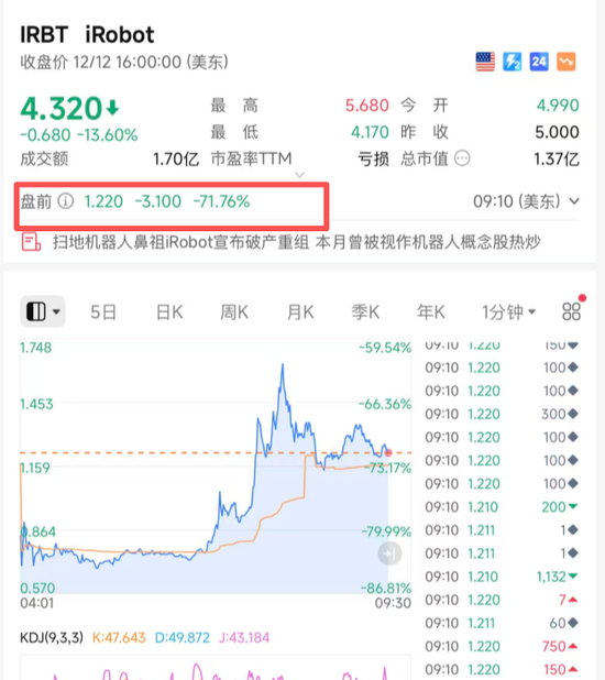 扫地机器人鼻祖破产，股价暴跌触发熔断