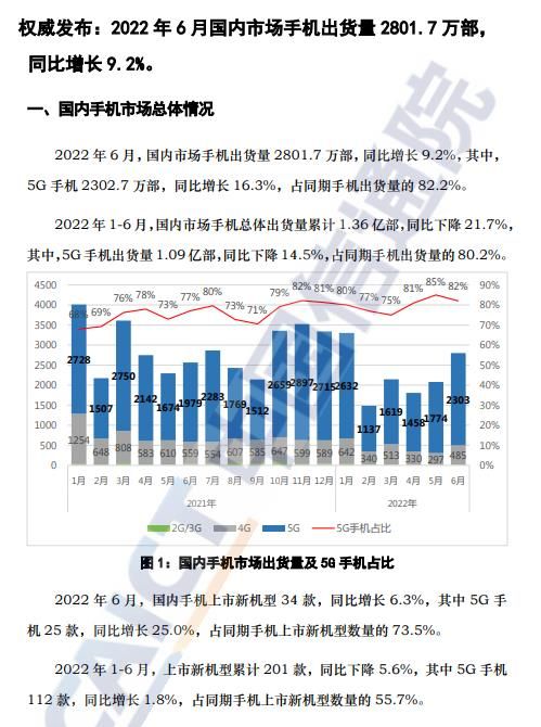 “中国信通院：6月国内市场手机出货量2801.7万部 同比增长9.2%