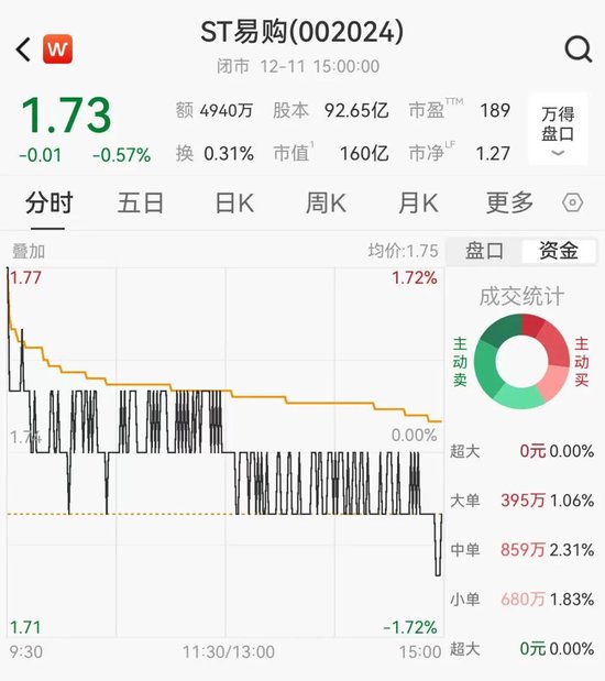 苏宁易购再抛售家乐福资产，8元甩卖8家公司