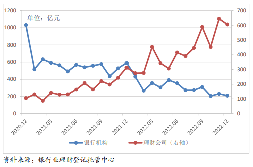 （理财产品累计为投资者创造收益情况）