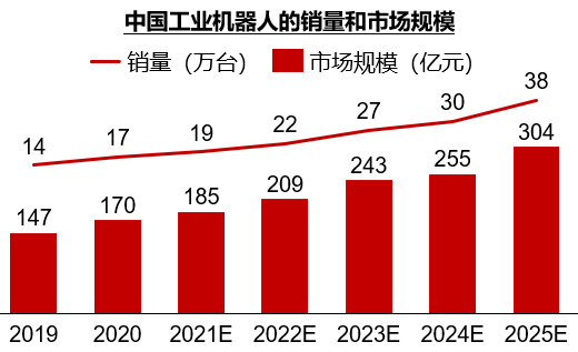 资料来源：IFR，华兴资本