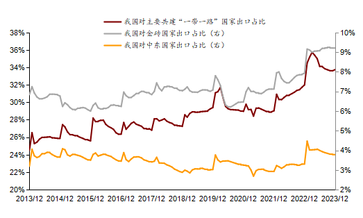 图4 &nbsp;我国对主要共建“一带一路”国家等出口增速提升