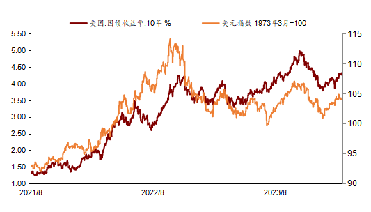 图5&nbsp;&nbsp;2022—2023年美元指数和美债收益率处于高位