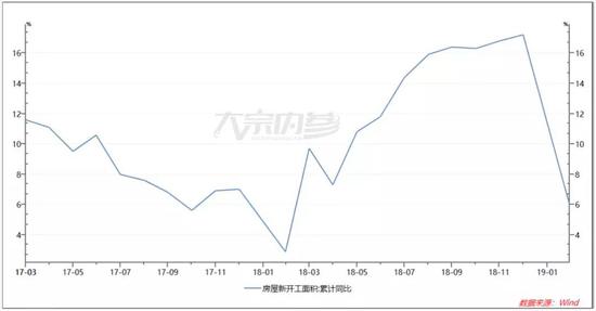 地产三个指标大幅下跌 黑色还能撑多久?