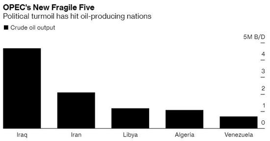 还担忧油市供给过剩？OPEC地缘政治动荡恐令市场颠覆 多国的局势都在趋于恶化