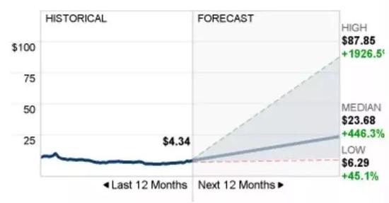 吉利、广汽、上汽正在竞购蔚来