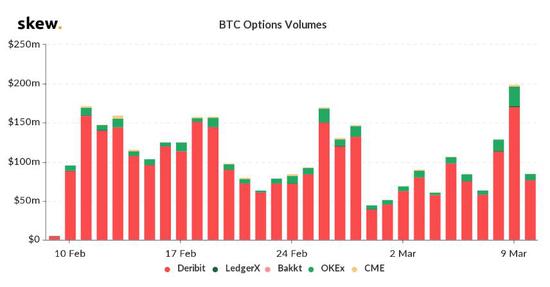 （比特币期权各交易所表现，来源：skew）