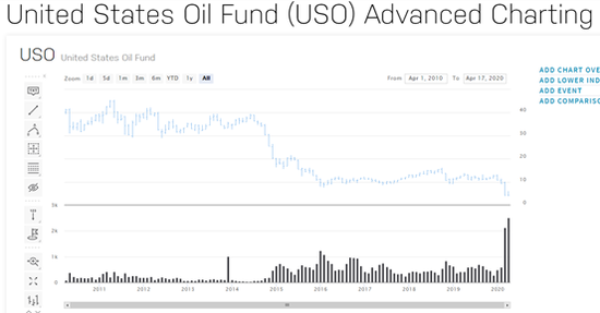 图：USO基金的价格走势
