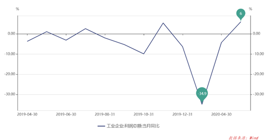 5月份规上工企利润总额同比增长6% 创14个月以来