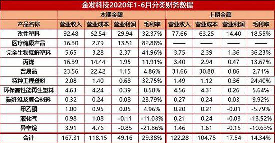 数据来源：公司财报，界面新闻制表