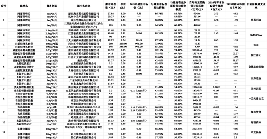 兴证医药：第三批药品带量采购结果落地 投资标的一览(股)