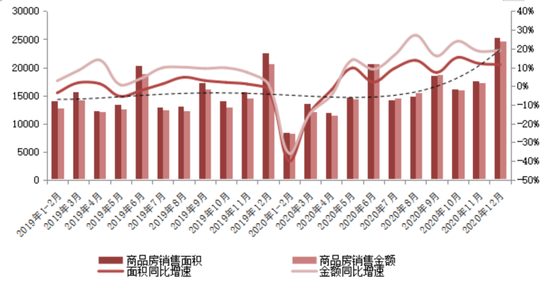 2020年商品房销售金额突破17万亿 2021销售面积或将微降