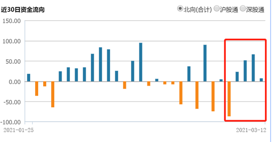 终结净流出态势：北向资金本周逆市抄底 这些个股获大比例加仓