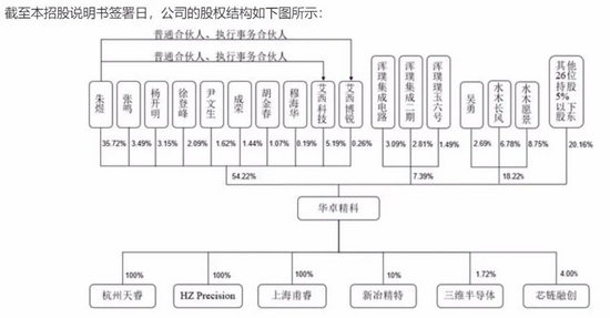 华卓精科发行前股权结构 来源：华卓精科招股书