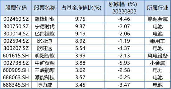 lol押注正规app:动手减持新能源股年轻一代基金经理们开始调仓了