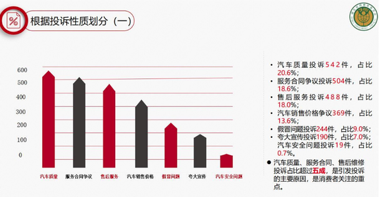 ▐ 从投诉性质来看，汽车质量、服务合同、售后服务投诉占比超过五成