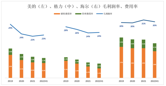 视点·观察|跟美的、海尔比，格力真是掉队了