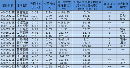 中秋、国庆火车票开售！公路铁路运输板块逆市涨0.31%