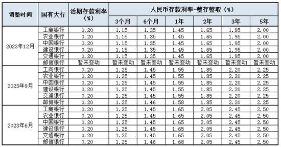 注:新浪金融研究院根据银行官网整理制作