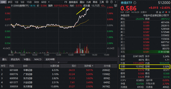 突然爆发！“旗手”冲锋，华泰证券飙升逾9%，顶流券商ETF（512000）冲击3%收复半年线！