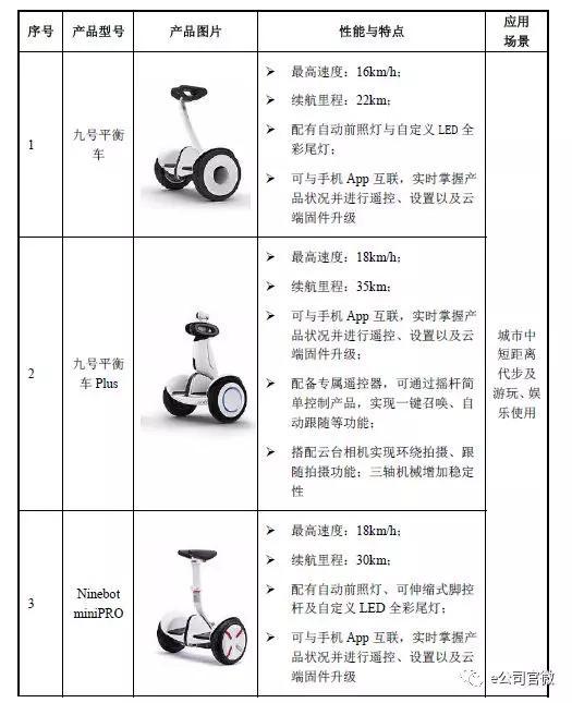 CDR来了?科创板受理名单中九号智能拟发行C