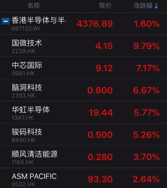 半导体与半导体生产设备指数成分股5月3日涨幅 来源:Wind
