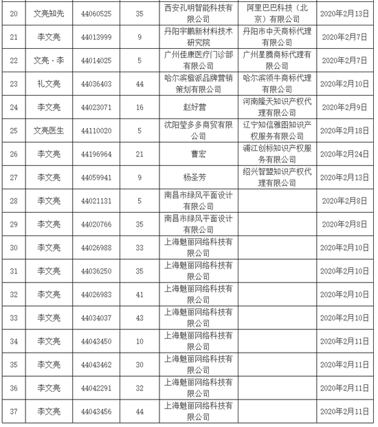 快看，李文亮商标的申请人和代理人都有谁