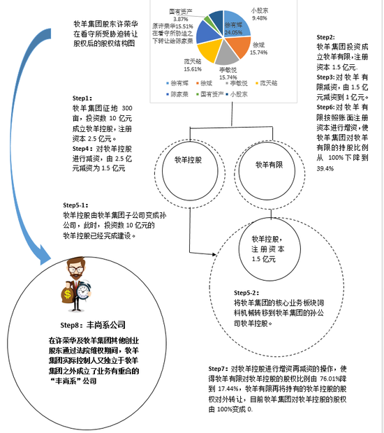  ▲牧羊控股一步步脱离牧羊集团控制