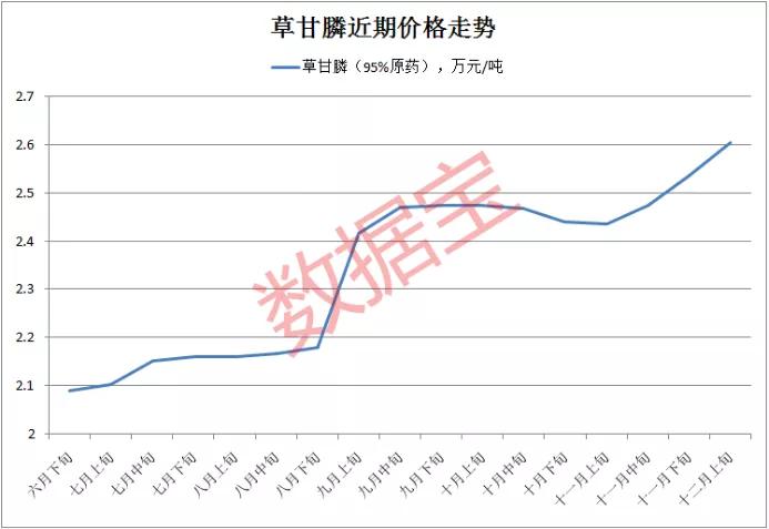 创年内新高：草甘膦涨价25% 龙头已启动（附股）