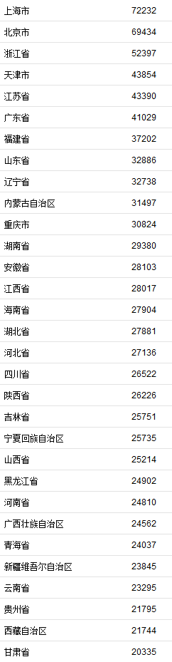 2020年居民收入榜来了 你去年挣了多少钱？