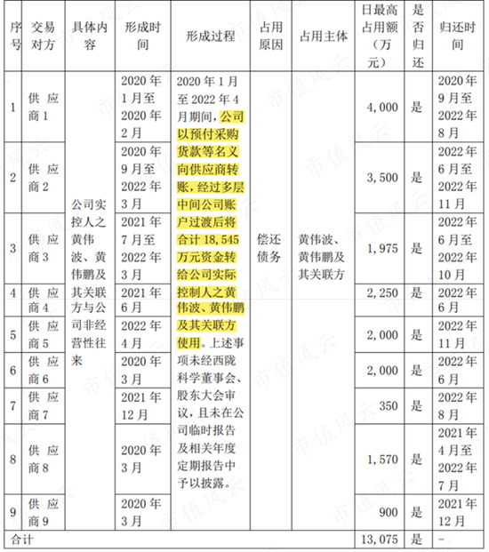 龙不吟，虎不啸，黄氏家族可笑可笑！西陇科学：12亿减持套现、3亿糊涂账、2亿神秘代付款、1.9亿违规占用