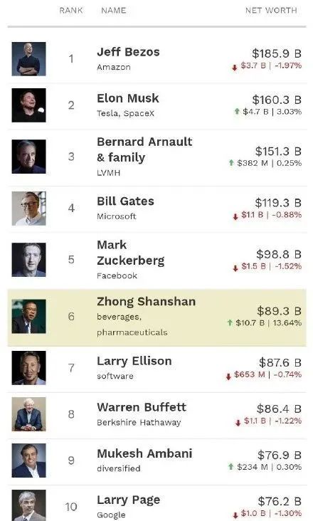 农夫山泉钟睒睒身家超过巴菲特 首富宝座竞争接连上演好戏