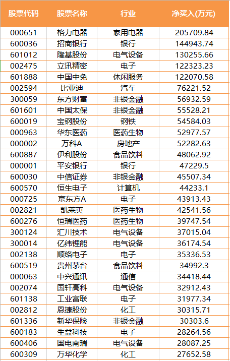 北上资金又嗨了：单周两百亿杀入A股 疯狂增持这家行业龙头