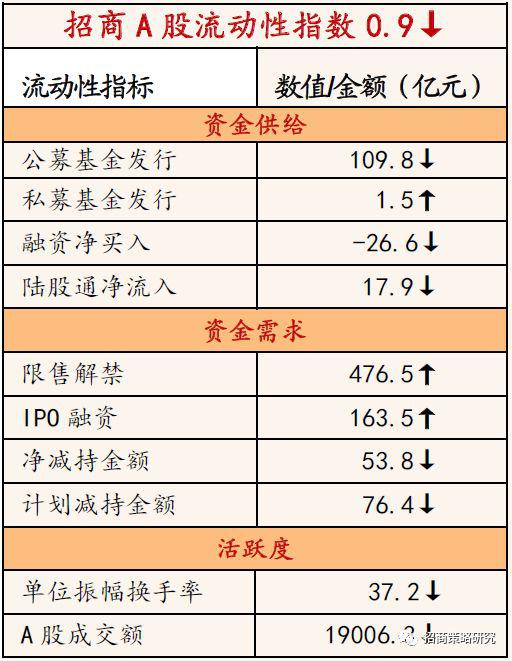 从投资者偏好来看，北上资金加仓电子、农林牧渔