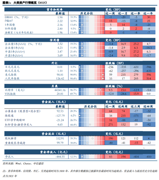 中信建投策略：市场逐渐企稳新基发行回升 关注配置盘外资转为流入