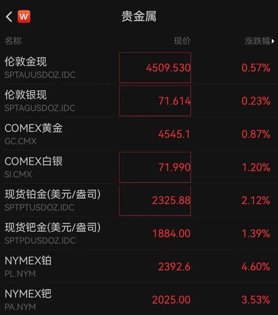 金价冲破4500美元！这三大品种年内涨幅超100%，发生了什么？