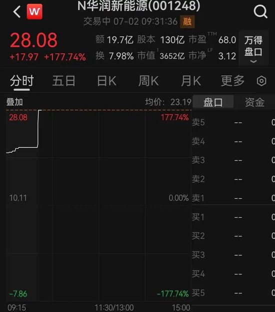 华润新能源上市首日大涨，触发临停