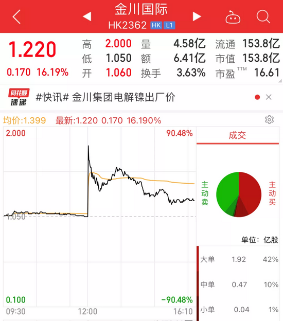 “有色金属持续强势 北上资金加仓近12亿元狂买这只业绩大翻倍牛股