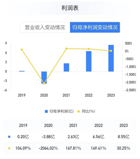 百信银行连年净利润数据,源自企业预警通